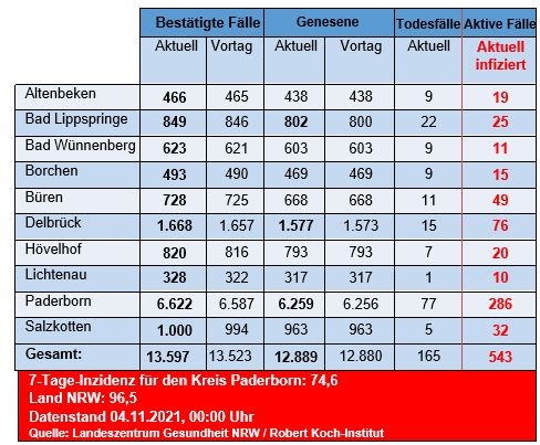 Grafiktabelle der bestätigten Fälle, der Todesfälle, der Genesenen und der aktiven Fälle eingeteilt in Städten und Gemeinden des Kreises Paderborn © Kreis Paderborn